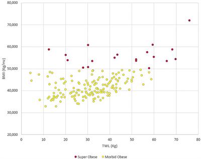 The paradox of Zeno in bariatric surgery weight loss: Superobese patients run faster than morbidly obese patients, but can't overtake them